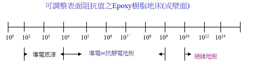 導電EPOXY工程/抗靜電EPOXY